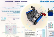 新型催化剂揭示水在绿色氢气生产中的隐藏力量