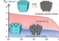 高密度碳管纳米阵列设计使滤波电容器小型化