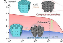 高密度碳管纳米阵列设计使滤波电容器小型化